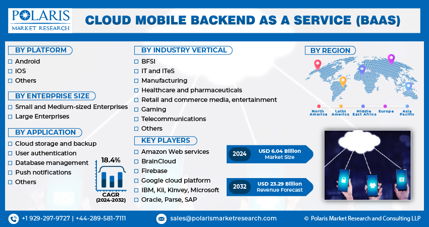 Cloud Mobile Backend as a Service